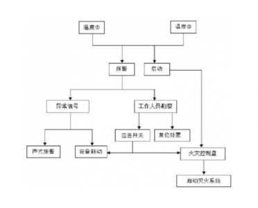 废气排放系统自动灭火方案