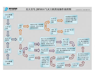 北大青鸟JBF5014气体灭火主机简易操作流程图