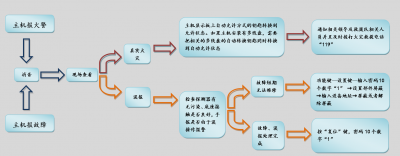 北大青鸟消防11SF型火灾自动报警控制器简易操作