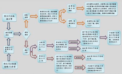 北大青鸟消防JBF61S20防火门主机简易操作流程