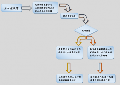 北大青鸟消防设备JBF-61S60电源监控主机简易操作