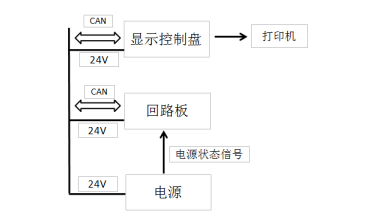 JBF61S30防火门的故障、异常信息处理