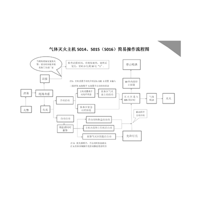 气体灭火主机5014、5015（5016）简易操作流程图